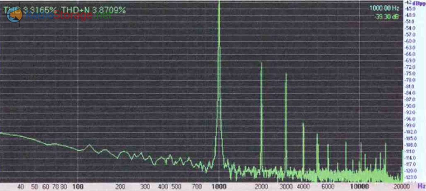 Спектральный состав выходного сигнала одного из каналов, при выходной мощности 3 Вт