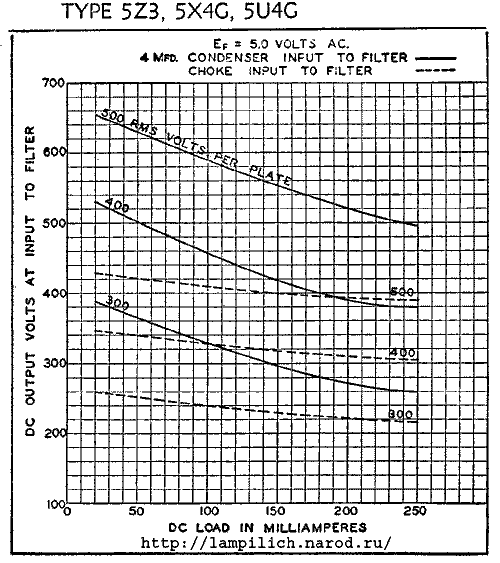   5Z3